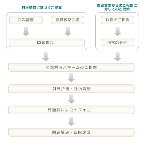 コンサルティングの流れ