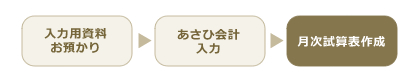 会計処理・記帳代行の流れ